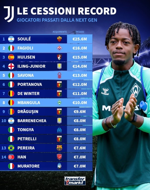 尤文新生代卖人榜：苏莱2560万欧去罗马居首，法乔利第2赫伊森第3